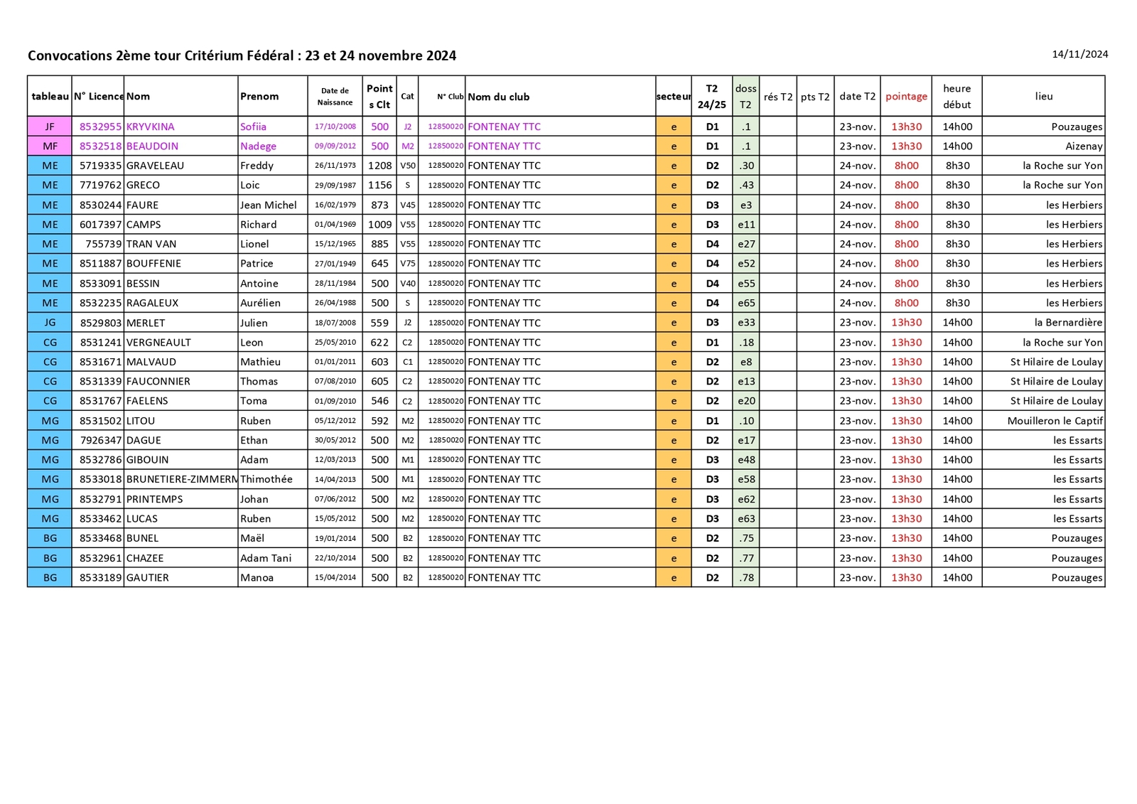 Convocations 2ième tour Critérium Fédéral