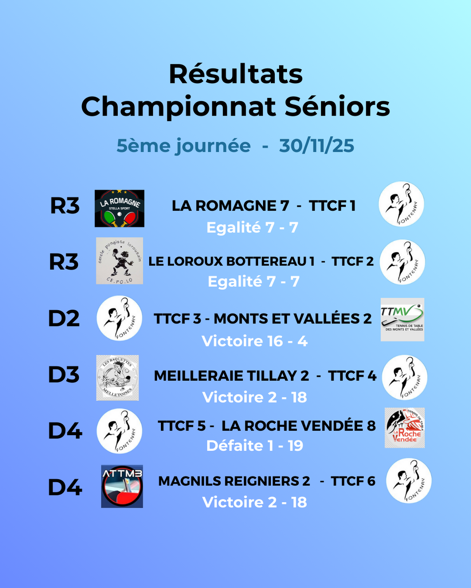 Résultats 5ème journée championnat Séniors