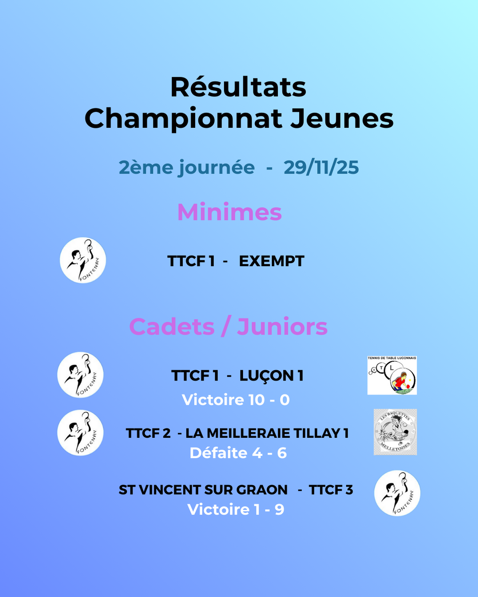 Résultats de la 2ème journée de championnat jeunes