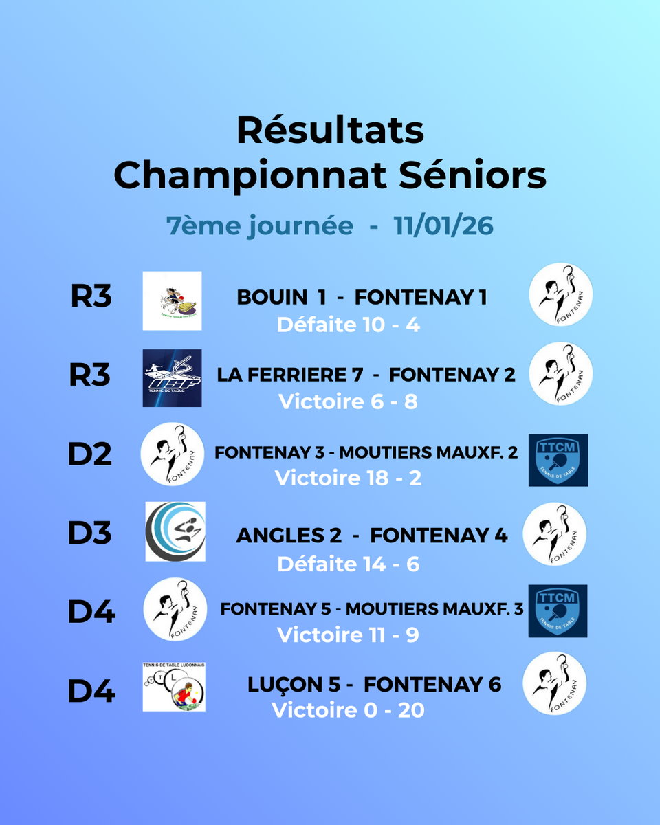 Résultats 7ème journée championnat Séniors