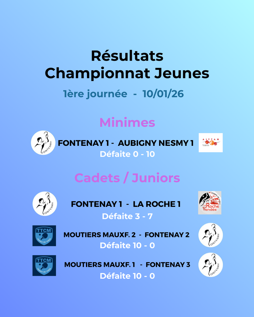 Résultats de la 1ère journée du championnat jeunes