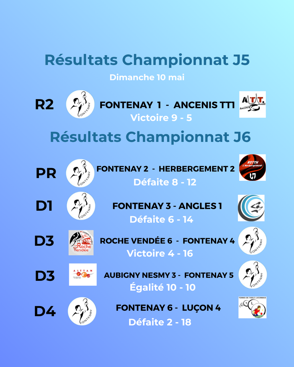 Résultats 5ème journée R2 et 6ème journée pour le reste des équipes - championnat Séniors