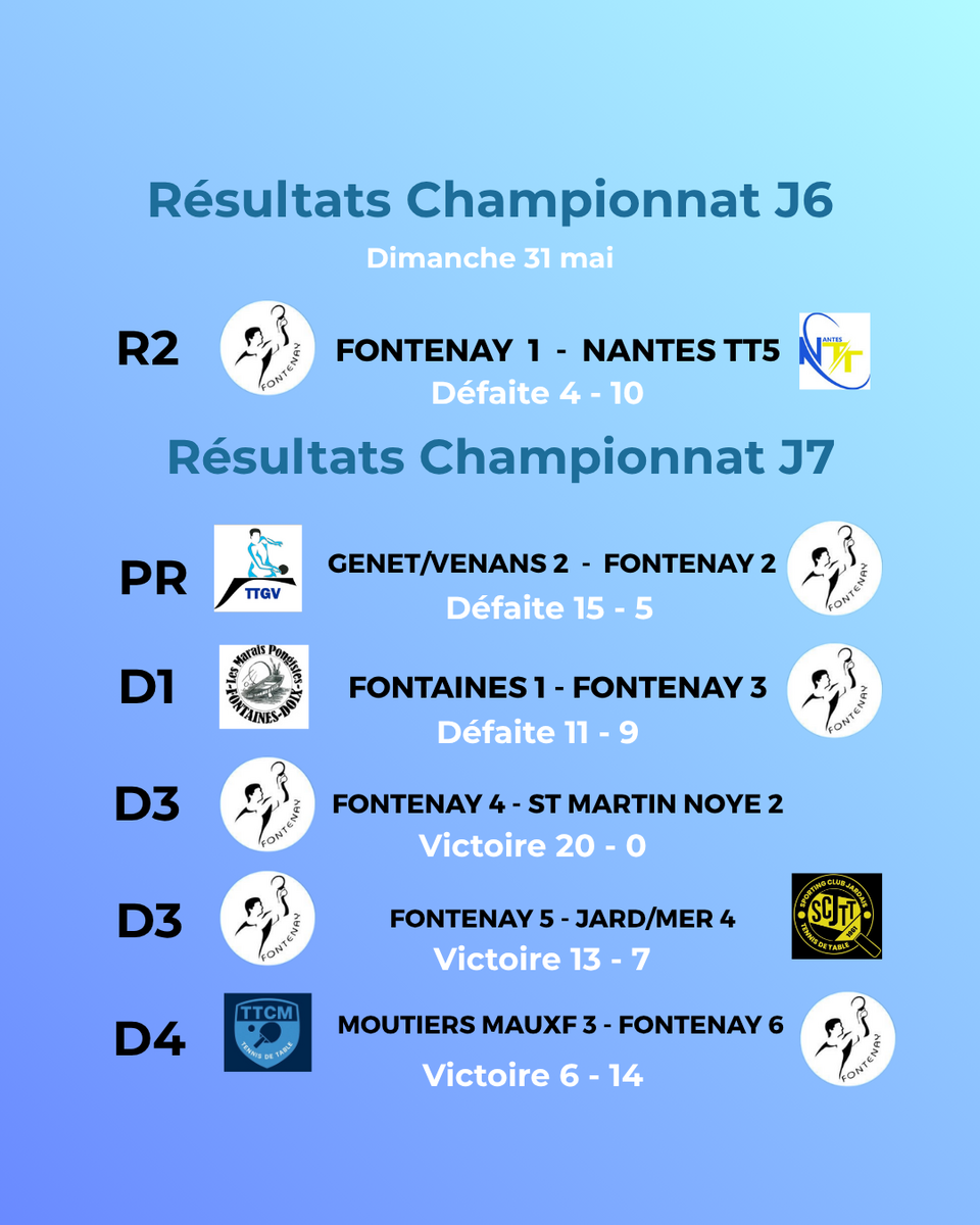 Résultats 6ème journée R2 et dernière journée pour le reste des équipes - championnat Séniors