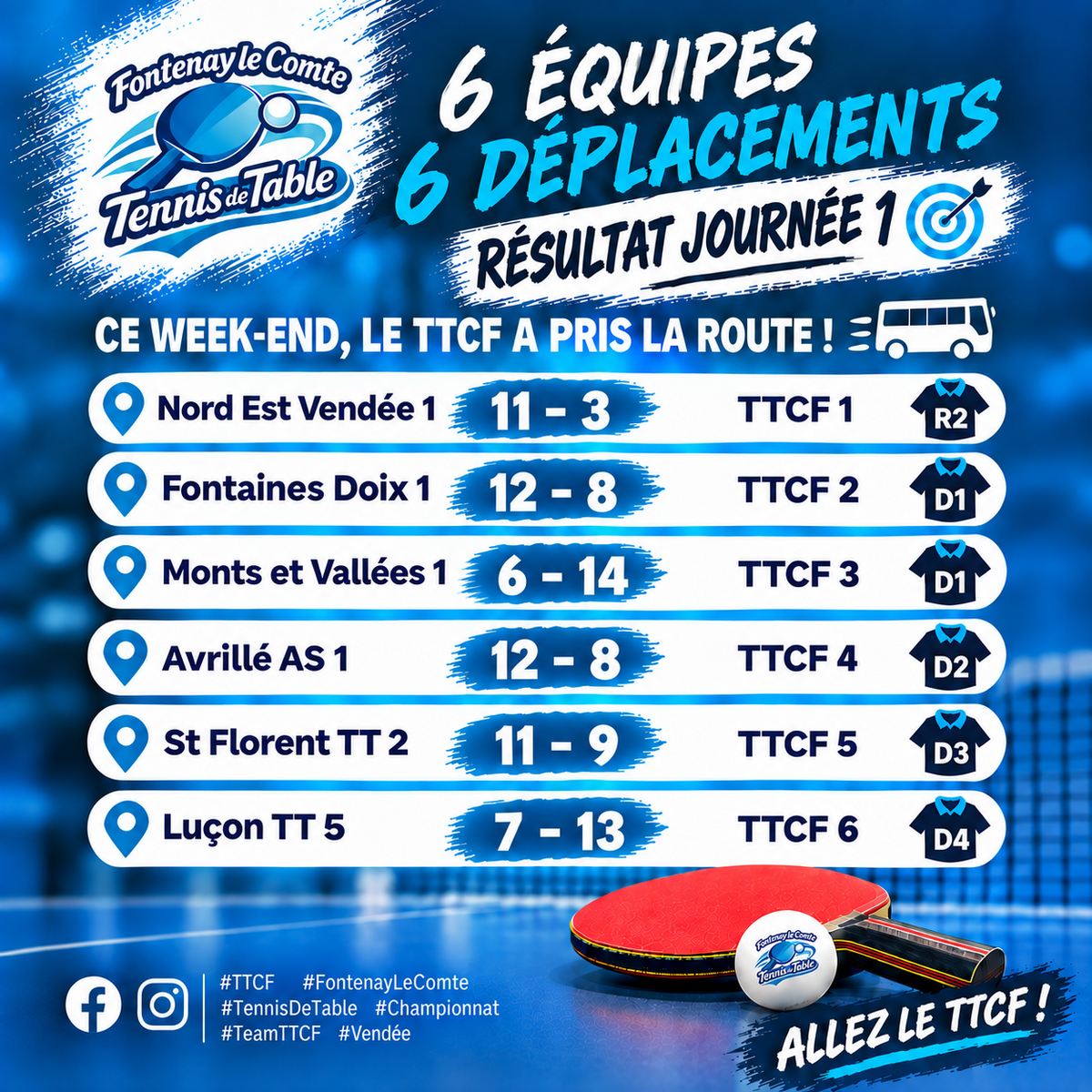 Résultats 1ère journée championnat