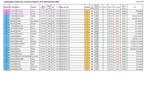 Convocations 2ième tour Critérium Fédéral