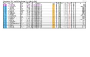 Convocations 3ième tour Critérium Fédéral