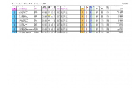 Convocations 1er tour Critérium Fédéral