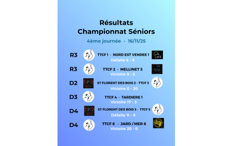 Résultats 4ème journée championnat Séniors